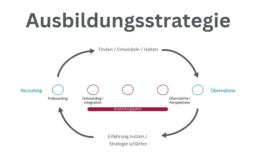 Ausbildungsstrategie