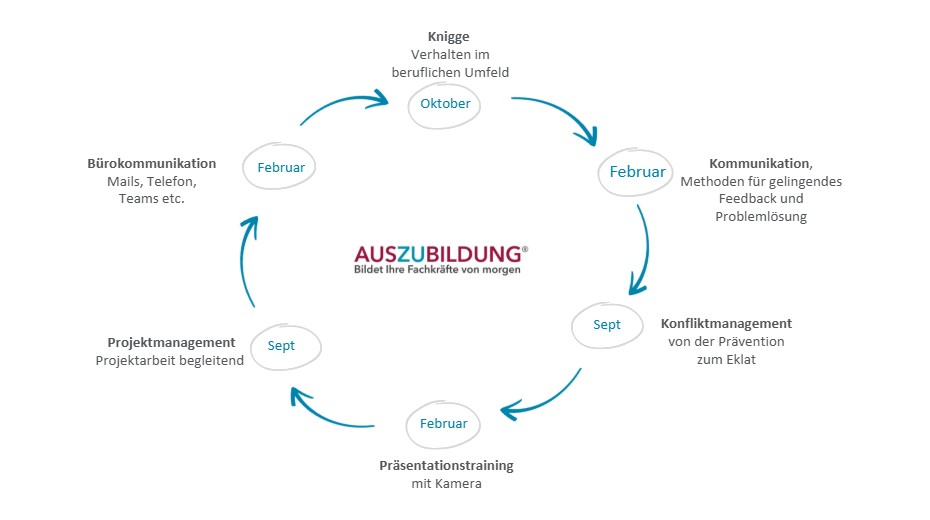 Programm Azubi Trainings; AUSzuBILDUNG