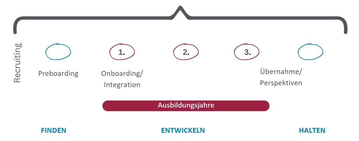 AusZuBildung begleitet Azubis durch Lehrjahre