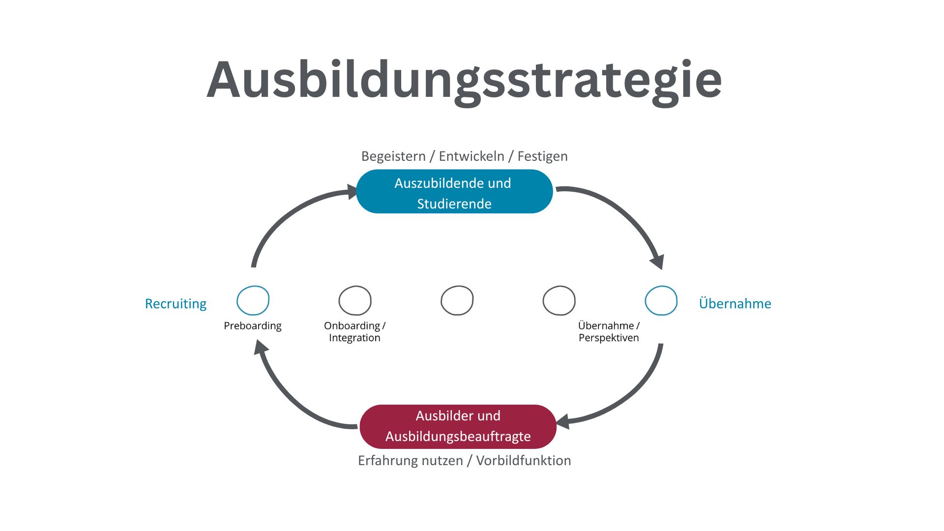 Ausbildungsstrategie mit AusZuBildung