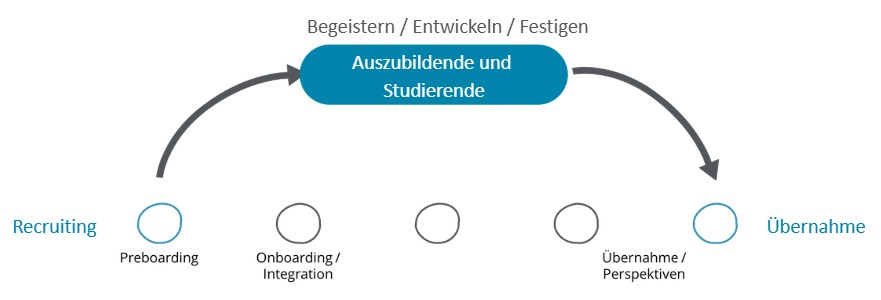 AusZuBildung begleitet Azubis durch Lehrjahre